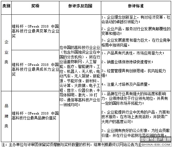 ά�Ʊ���OFweek2018�й��߿Ƽ���ҵ�����ѡ���Ƚ����У�